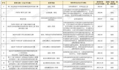 2022年beat365在线唯一官网教师教学类比赛获奖情况一览表